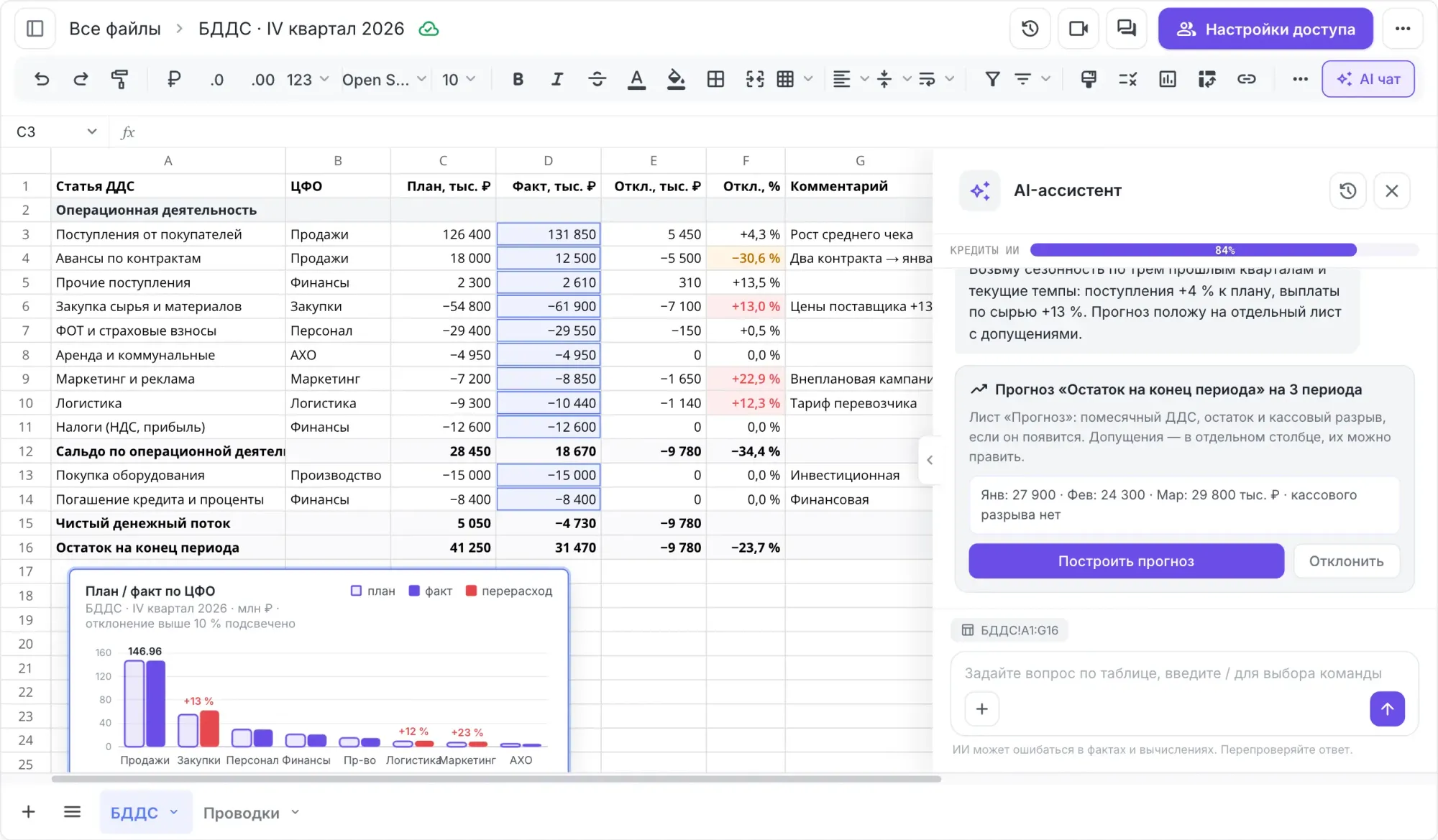 БДДС в онлайн-таблице Coverse: план-факт по ЦФО, подсвеченные отклонения, график и прогноз остатка от ИИ-ассистента